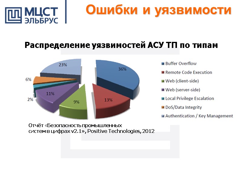 Ошибки и уязвимости Распределение уязвимостей АСУ ТП по типам  Отчёт «Безопасность промышленных 